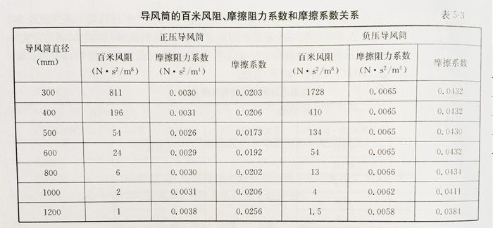 導(dǎo)風(fēng)筒