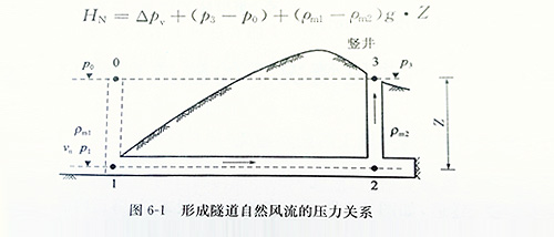 隧道自然風(fēng)流的壓力關(guān)系1